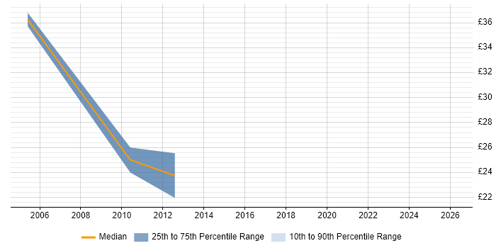 Contractor hourly rate distribution trend for CRM Trainer job vacancies in the UK excluding London