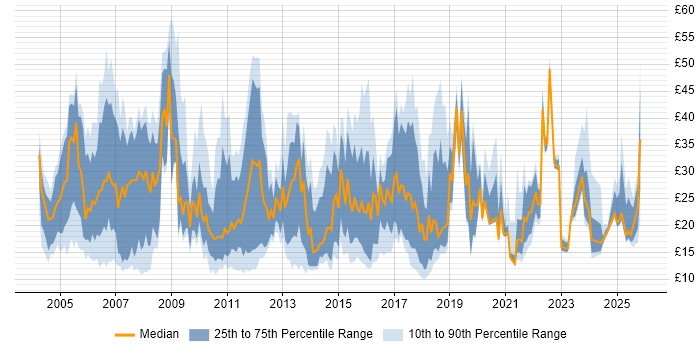 Contractor hourly rate distribution trend for jobs in the UK excluding London citing CRM
