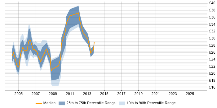 Contractor hourly rate distribution trend for Crystal Reports Developer job vacancies in the UK excluding London