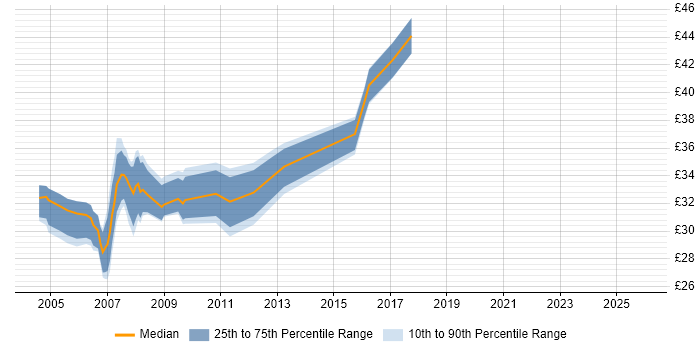 Contractor hourly rate distribution trend for C# Application Developer job vacancies in the UK excluding London