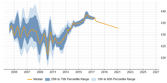 Contractor hourly rate distribution trend for C# ASP.NET Developer job vacancies in the UK excluding London