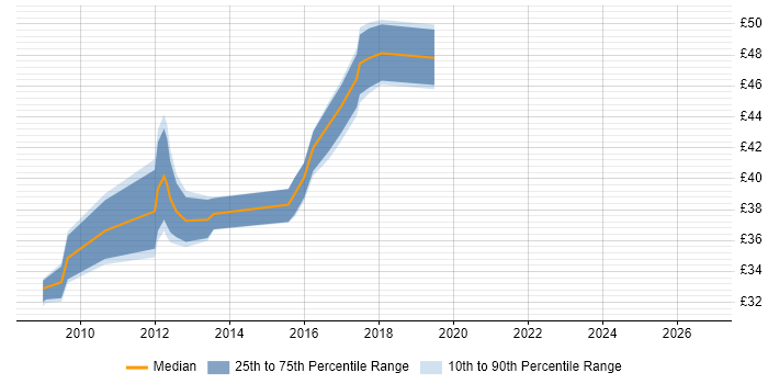 Contractor hourly rate distribution trend for C# WPF Developer job vacancies in the UK excluding London