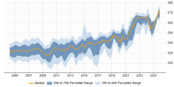 Contractor hourly rate distribution trend for jobs in the UK excluding London citing C#