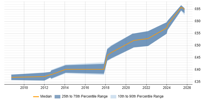 Contractor hourly rate distribution trend for jobs in the UK excluding London citing CUDA
