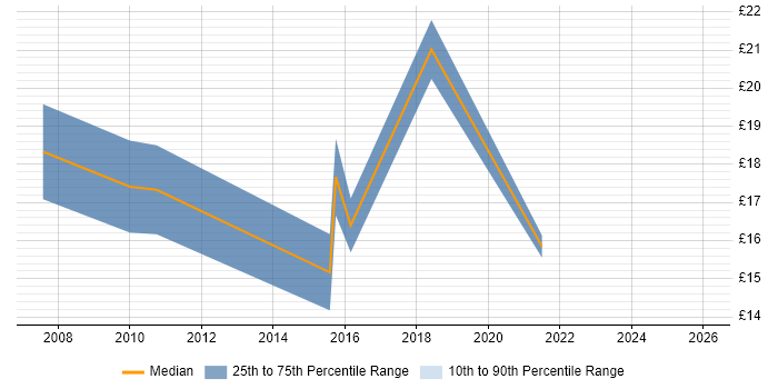 Contractor hourly rate distribution trend for jobs in the UK excluding London citing Customer Acquisition