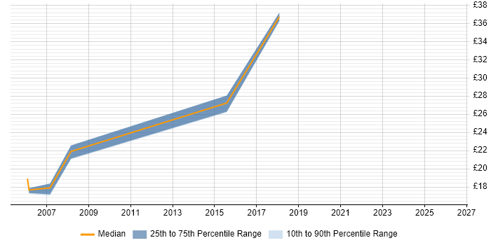 Contractor hourly rate distribution trend for jobs in the UK excluding London citing Customer Analysis