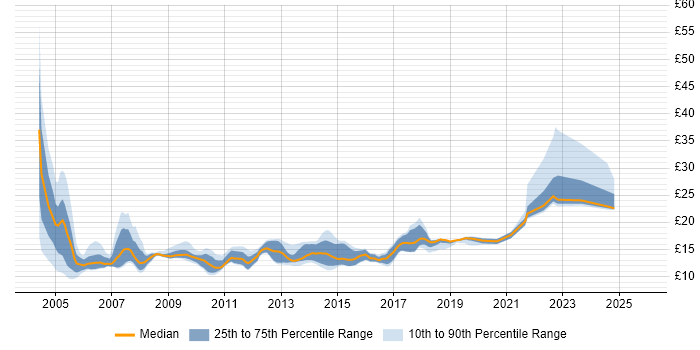 Contractor hourly rate distribution trend for Customer Engineer job vacancies in the UK excluding London