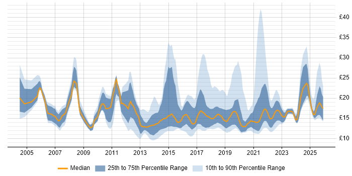 Contractor hourly rate distribution trend for jobs in the UK excluding London citing Customer Experience
