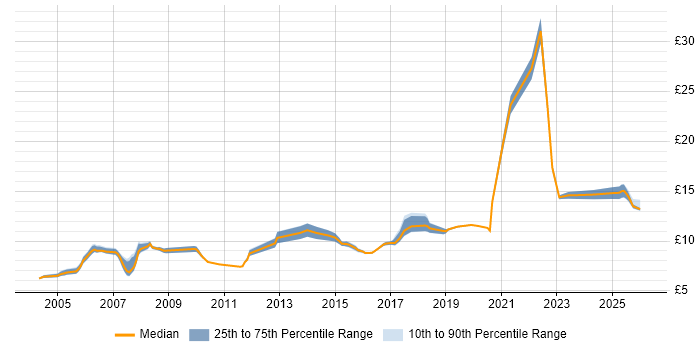 Contractor hourly rate distribution trend for Customer Service Advisor job vacancies in the UK excluding London