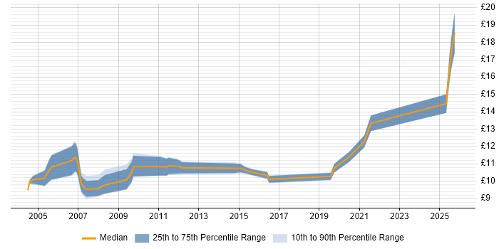 Contractor hourly rate distribution trend for Customer Service Representative job vacancies in the UK excluding London