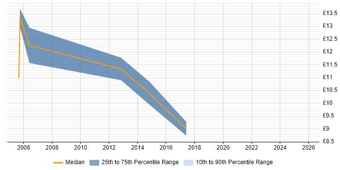 Contractor hourly rate distribution trend for Customer Service Specialist job vacancies in the UK excluding London