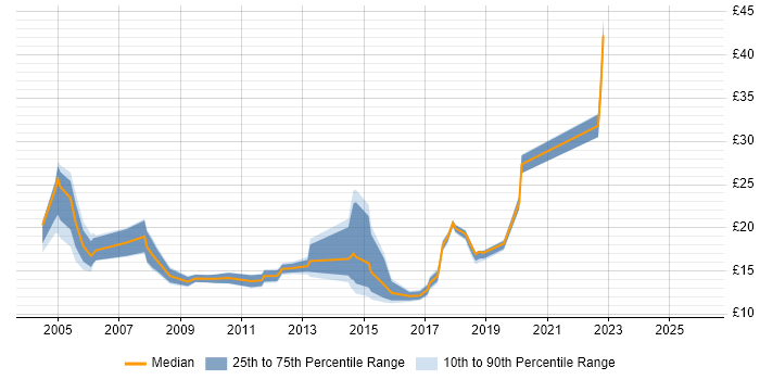 Contractor hourly rate distribution trend for Customer Support Engineer job vacancies in the UK excluding London