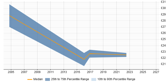 Contractor hourly rate distribution trend for jobs in the UK excluding London citing CWNA