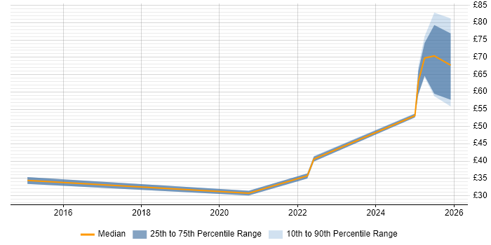 Contractor hourly rate distribution trend for jobs in the UK excluding London citing Cyberattack