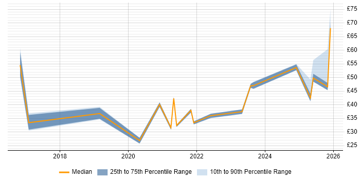 Contractor hourly rate distribution trend for jobs in the UK excluding London citing Cyber Essentials
