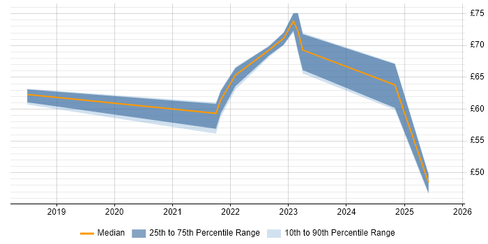 Contractor hourly rate distribution trend for jobs in the UK excluding London citing Cyber Resilience
