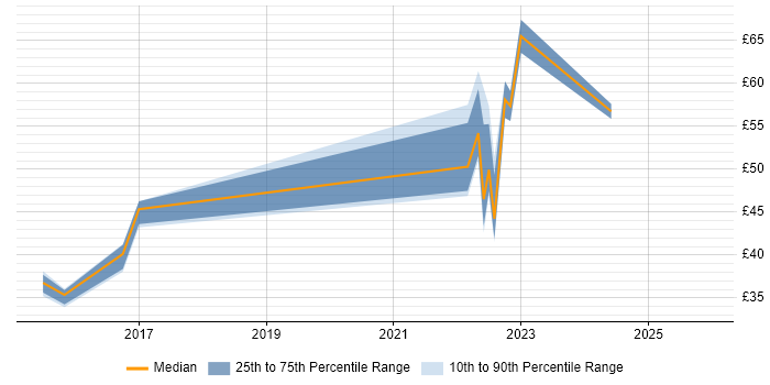 Contractor hourly rate distribution trend for Cybersecurity Analyst job vacancies in the UK excluding London