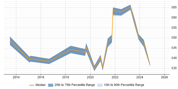 Contractor hourly rate distribution trend for Cybersecurity Engineer job vacancies in the UK excluding London