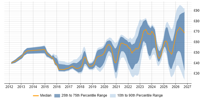 Contractor hourly rate distribution trend for jobs in the UK excluding London citing Cybersecurity