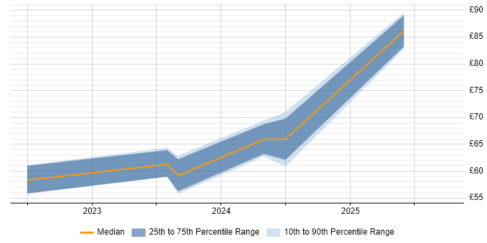 Contractor hourly rate distribution trend for jobs in the UK excluding London citing Cyber Threat Intelligence