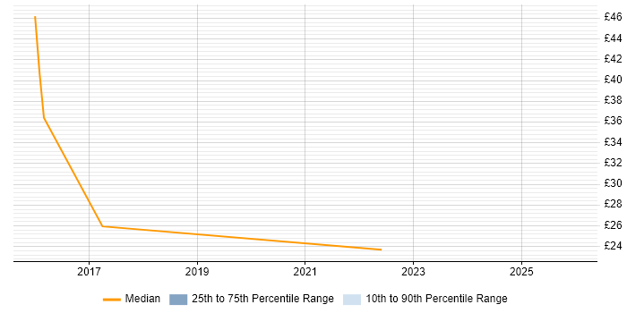 Contractor hourly rate distribution trend for jobs in the UK excluding London citing Cybercrime