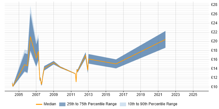 Contractor hourly rate distribution trend for jobs in the UK excluding London citing Czech Language