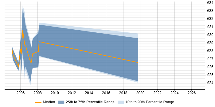 Contractor hourly rate distribution trend for jobs in the UK excluding London citing DAO