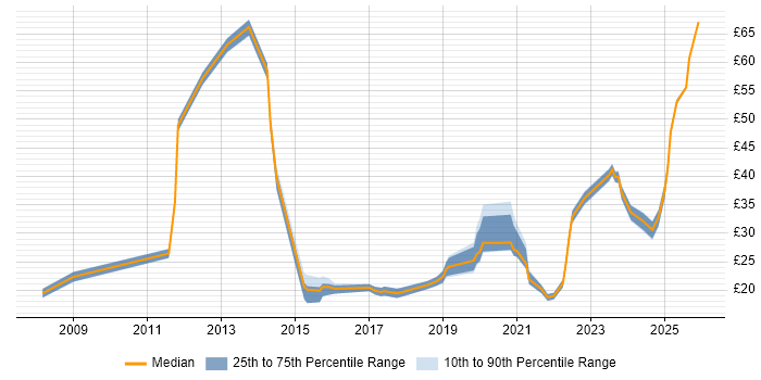 Contractor hourly rate distribution trend for jobs in the UK excluding London citing Dashboard Development
