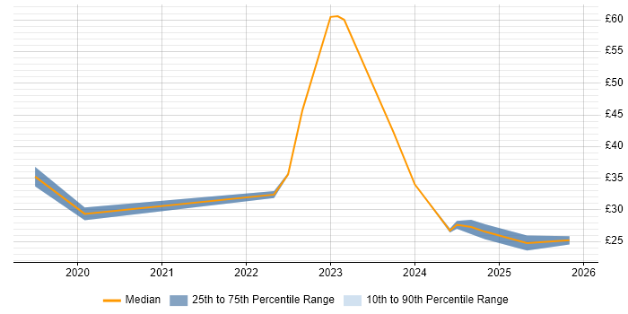 Contractor hourly rate distribution trend for jobs in the UK excluding London citing Data Analysis Expressions