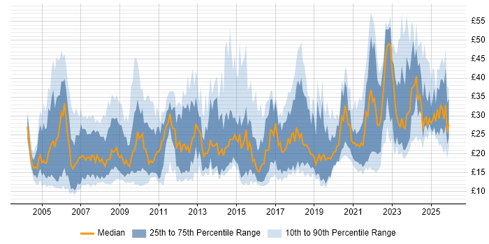 Contractor hourly rate distribution trend for jobs in the UK excluding London citing Data Analysis