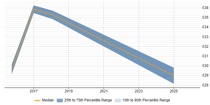 Contractor hourly rate distribution trend for Data Analytics Analyst job vacancies in the UK excluding London