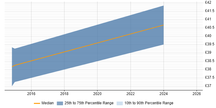 Contractor hourly rate distribution trend for Data Analytics Manager job vacancies in the UK excluding London