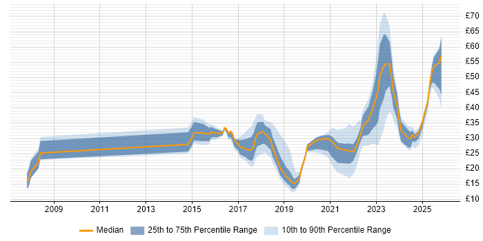 Contractor hourly rate distribution trend for jobs in the UK excluding London citing Data Analytics