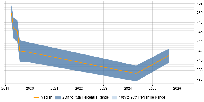 Contractor hourly rate distribution trend for jobs in the UK excluding London citing Data Annotation