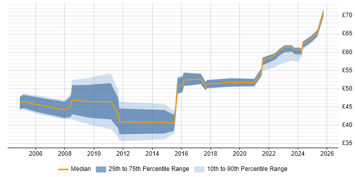 Contractor hourly rate distribution trend for Data Architect job vacancies in the UK excluding London