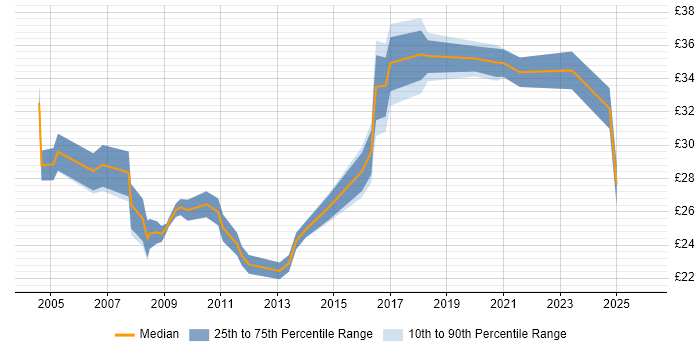 Contractor hourly rate distribution trend for Data Business Analyst job vacancies in the UK excluding London