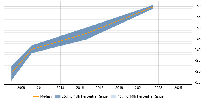 Contractor hourly rate distribution trend for Data Centre Architect job vacancies in the UK excluding London