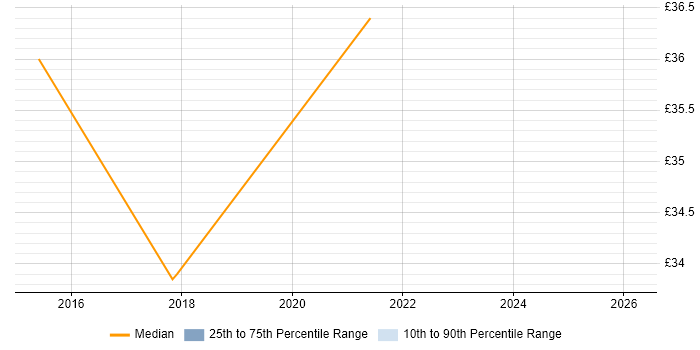Contractor hourly rate distribution trend for Data Centre Infrastructure Engineer job vacancies in the UK excluding London