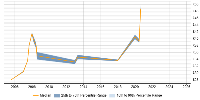 Contractor hourly rate distribution trend for Data Centre Manager job vacancies in the UK excluding London