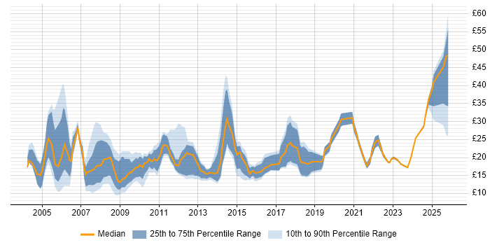 Contractor hourly rate distribution trend for jobs in the UK excluding London citing Data Cleansing