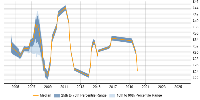 Contractor hourly rate distribution trend for Data Consultant job vacancies in the UK excluding London
