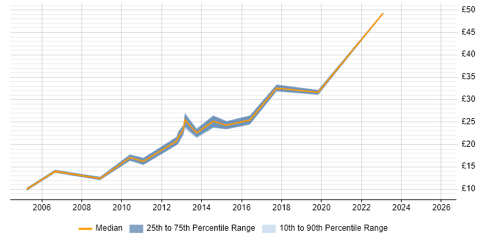 Contractor hourly rate distribution trend for jobs in the UK excluding London citing Data Deduplication