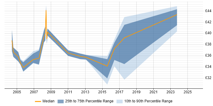 Contractor hourly rate distribution trend for jobs in the UK excluding London citing Data Design