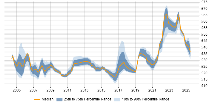 Contractor hourly rate distribution trend for Data Engineer job vacancies in the UK excluding London Contractor hourly rate distribution trend for Data Engineer job vacancies in the UK excluding London