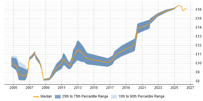 Contractor hourly rate distribution trend for Data Entry Administrator job vacancies in the UK excluding London
