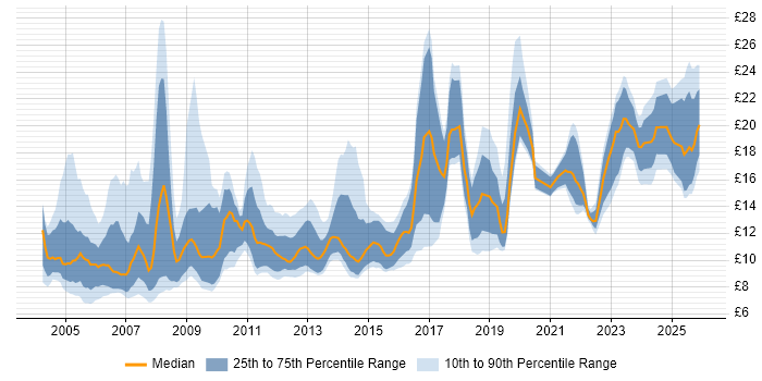 Contractor hourly rate distribution trend for jobs in the UK excluding London citing Data Entry