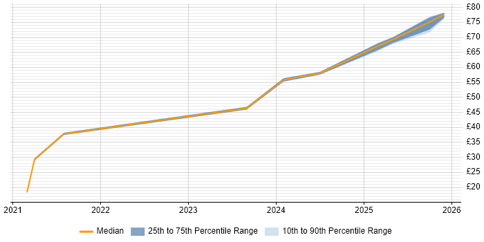 Contractor hourly rate distribution trend for jobs in the UK excluding London citing Data Ingestion