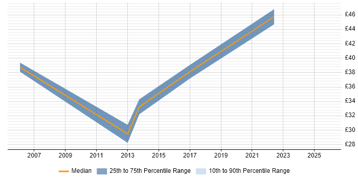 Contractor hourly rate distribution trend for Data Insight Analyst job vacancies in the UK excluding London