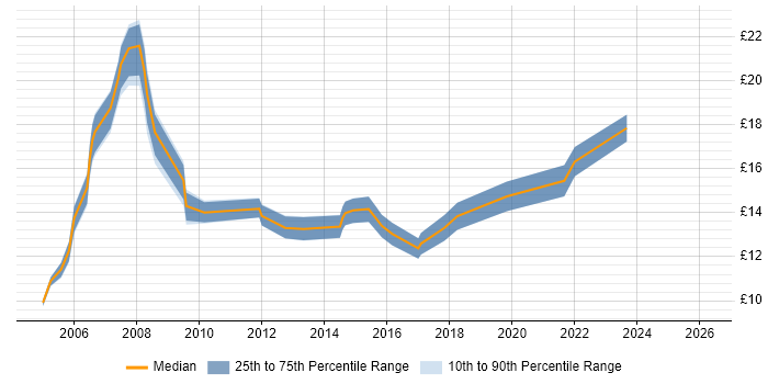 Contractor hourly rate distribution trend for jobs in the UK excluding London citing Data Matching