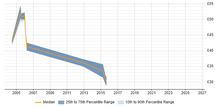 Contractor hourly rate distribution trend for Data Migration Developer job vacancies in the UK excluding London